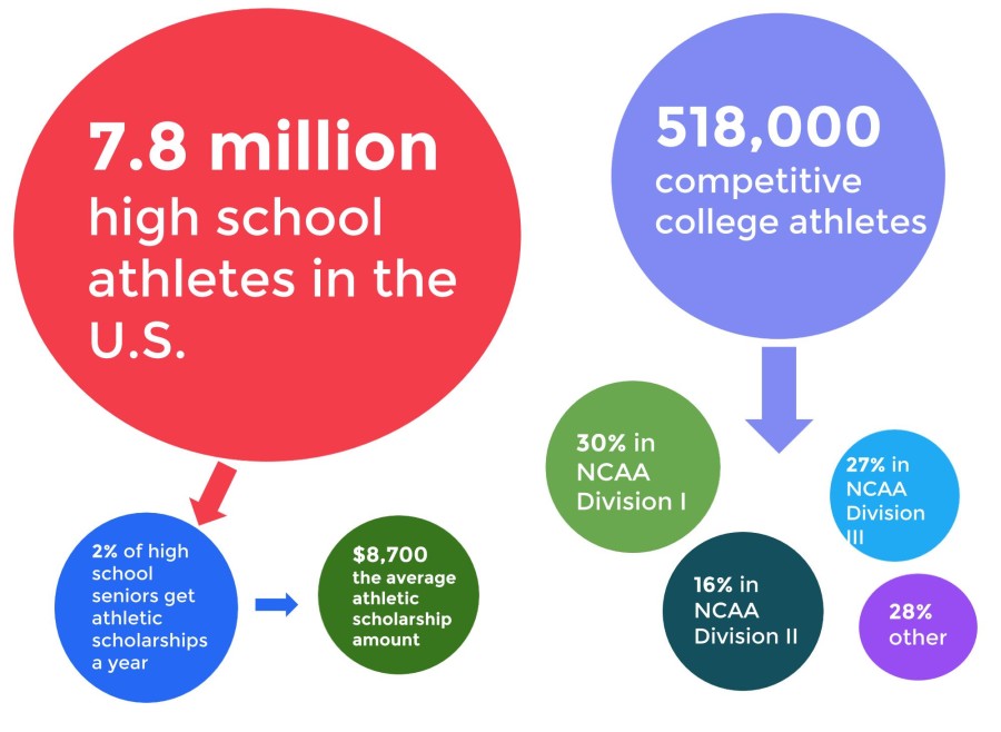 The harsh reality of college sports: opportunities are few and far