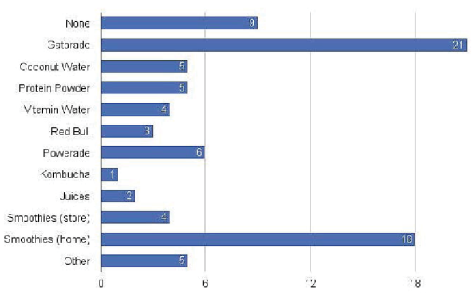 A survey of Sequoia High School athletes conducted by the Raven Report, asked athletes what type of energy bars they eat if any.