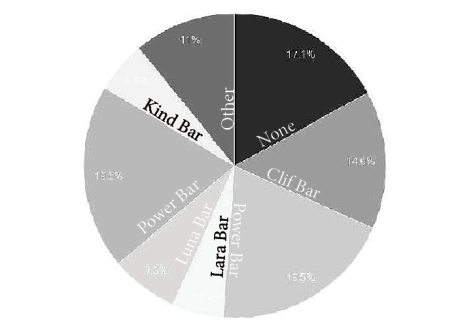 Natural Diets Pie chart