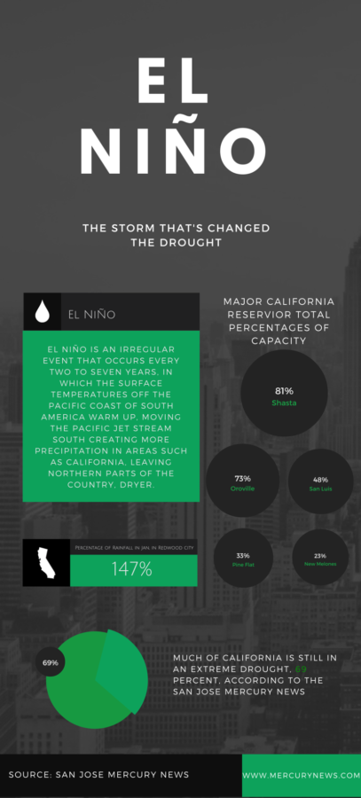 Spring sports battle with El Niño