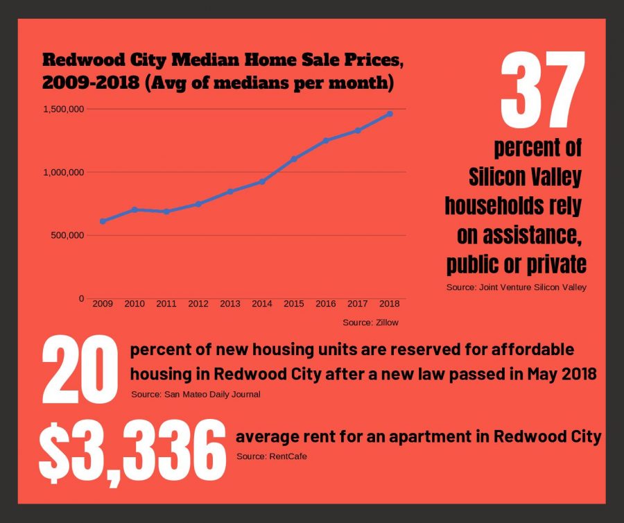 In the past 10 years, housing values in Redwood City have more than doubled, accompanied with a shortage in affordable housing and skyrocketing rent. 