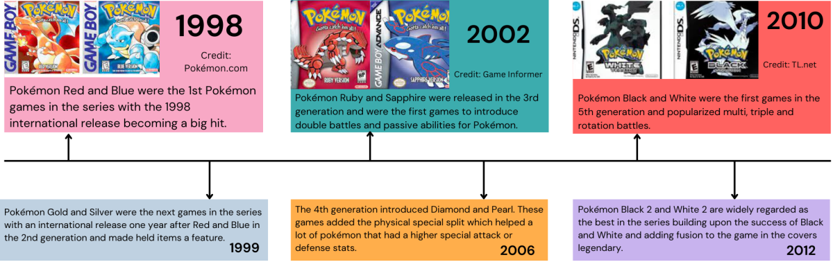 The Evolution of Pokémon